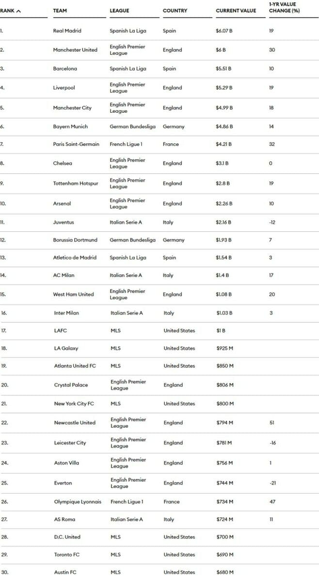 Top 30 CLB trị giá nhất thế giới Man United hạng hai